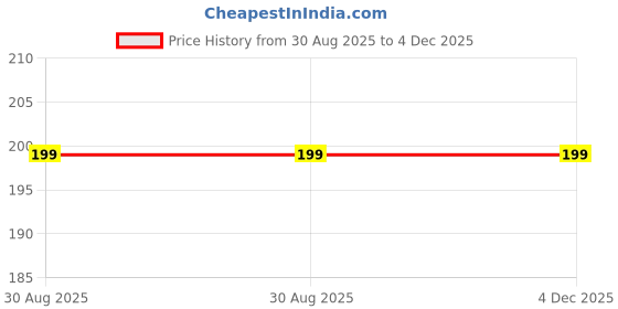 amazon.in James International Soft Foam Ear Plugs Travel Sleep Prevention Earplugs Noise Reduction For Noise, Meditation, Studying, Live Concert, Yoga, Travel (2 Pair Foam Black) james international Price History Graph from 30 Aug 2025 to 4 Dec 2025