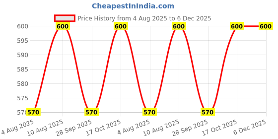 amazon.in Jameson No Sugar Ginger Ale | Premium Highball Mixer | No Sugar | Aerated Drink | 100% Natural Ingredients (Pack Of 6, 6 X 250ML) Price History Graph from 4 Aug 2025 to 6 Dec 2025