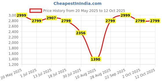 amazon.in JAMG HE10K Standard Plus Resin for LCD DLP SLA 405nm Printer UV-Curing Photopolymer Rapid High Precision Low Odor Standard Resin,3D Printer Resin Black Price History Graph from 20 May 2025 to 11 Oct 2025