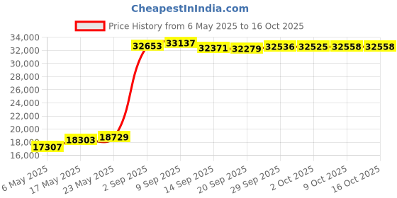 amazon.in jamie sadock Women's Sunsence Lightweight Long SleeveTop with UVP 30 jamie sadock Price History Graph from 6 May 2025 to 15 Oct 2025