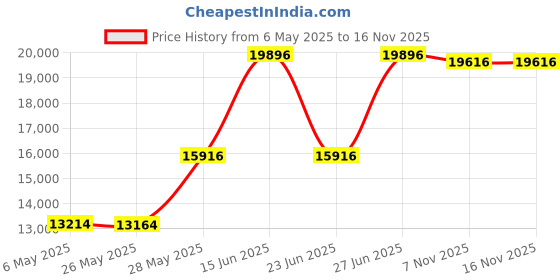 amazon.in jamie sadock Women's Sunsence Lightweight Long SleeveTop with UVP 30 jamie sadock Price History Graph from 6 May 2025 to 16 Nov 2025