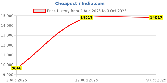 amazon.in jamie sadock Women's Sunsence Lightweight Long SleeveTop with UVP 30 jamie sadock Price History Graph from 2 Aug 2025 to 8 Oct 2025