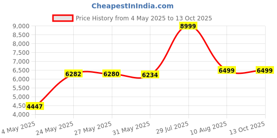amazon.in Jamieson Probiotic Baby Drops - 1 Billion Active Cells (Packaging May Vary) Price History Graph from 4 May 2025 to 12 Oct 2025