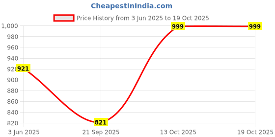 amazon.in Jamiikury 2 Pcs Shackles 1/2" D Ring Shackle 12 Ton (26,455 lbs) Maximum Break Strength with 5/8" Pin for Tow Strap Winch Off Road Vehicle Recovery Price History Graph from 3 Jun 2025 to 19 Oct 2025
