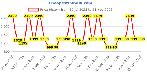 amazon.in JAMJAKE iPad Pencil No.1 Sales in US Stylus for iPad 11th&10th Gen - 10Mins Faster Charge Compatible with (2018-2025) Apple iPad 6-11 Gen, iPad Air 3/4/5/M2/M3, iPad mini 5/6, iPad Pro 11"/12.9"/M4 Price History Graph from 30 Jul 2025 to 20 Nov 2025