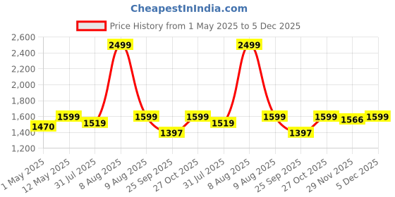 amazon.in JAMJAKE Stylus Pen 2X Fast Charge Active Pencil Compatible with 2018-2025 Apple iPad Pro 11"/12.9"/M4, iPad Air 3/4/5/M2/M3, iPad 6-11, iPad mini 5/6 Gen-Black Price History Graph from 1 May 2025 to 5 Dec 2025