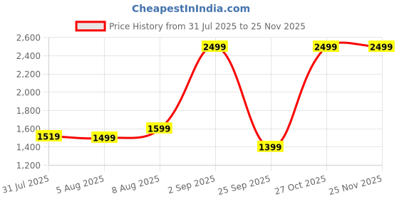 amazon.in JAMJAKE Stylus Pen for iPad 11th&10th Generation - 2X Fast Charge Active Pencil Compatible with 2018-2025 Apple iPad Pro 11"/12.9"/M4, iPad Air 3/4/5/M2/M3, iPad 6-11, iPad mini 5/6 Gen - Blue Price History Graph from 31 Jul 2025 to 24 Nov 2025
