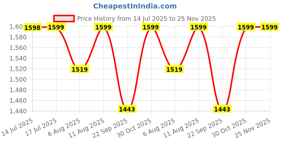 amazon.in JAMJAKE Stylus Pen for iPad 11th&10th Generation - 2X Fast Charge Active Pencil Compatible with 2018-2025 Apple iPad Pro 11"/12.9"/M4, iPad Air 3/4/5/M2/M3, iPad 6-11, iPad mini 5/6 Gen - Green Price History Graph from 14 Jul 2025 to 25 Nov 2025