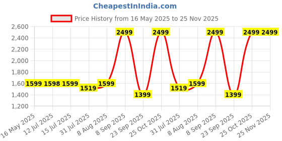 amazon.in JAMJAKE Stylus Pen for iPad 11th&10th Generation - 2X Fast Charge Active Pencil Compatible with 2018-2025 Apple iPad Pro 11"/12.9"/M4, iPad Air 3/4/5/M2/M3, iPad 6-11, iPad mini 5/6 Gen - Purple Price History Graph from 16 May 2025 to 25 Nov 2025