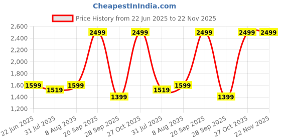 amazon.in JAMJAKE Stylus Pen for iPad 11th&10th Generation - 2X Fast Charge Active Pencil Compatible with 2018-2025 Apple iPad Pro 11"/12.9"/M4, iPad Air 3/4/5/M2/M3, iPad 6-11, iPad mini 5/6 Gen - White Blue Price History Graph from 22 Jun 2025 to 22 Nov 2025