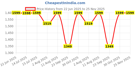 amazon.in JAMJAKE Stylus Pen for iPad 11th&10th Generation - 2X Fast Charge Active Pencil Compatible with 2018-2025 Apple iPad Pro 11"/12.9"/M4, iPad Air 3/4/5/M2/M3, iPad 6-11, iPad mini 5/6 Gen - White Green Price History Graph from 22 Jun 2025 to 25 Nov 2025