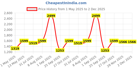 amazon.in JAMJAKE Stylus Pen for iPad 9th&10th Generation-2X Fast Charge Active Pencil Compatible with 2018-2024 Apple iPad Pro 11"/12.9"/M4, iPad Air 3/4/5/M2, iPad 6-10, iPad Mini 5/6 Gen-Pink Price History Graph from 1 May 2025 to 1 Dec 2025