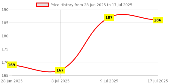 amazon.in Jammer Round 50 Lock, 6 Lever, Small Size, Single Locking, Iron Body, Lock for Home, Lock and Key (Buy 1 Get 1, 2) Price History Graph from 28 Jun 2025 to 17 Jul 2025