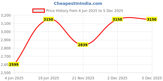 amazon.in JAMPS Brillant Empty Cable Drum, Cable Reel Price History Graph from 4 Jun 2025 to 4 Dec 2025