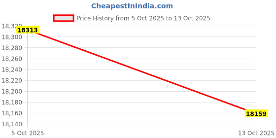 amazon.in JamRest Zippered Mattress Encasement California King, 6-Sided Waterproof Zipper Mattress Protector, Thin Cooling Breathable, Zip Mattress Cover, Fitted 7" - 15" Deep Mattress Price History Graph from 5 Oct 2025 to 13 Oct 2025