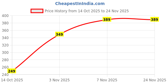 amazon.in JAMUNESH ENTERPRISE Analog Alarm Clock, 4 Inch Super Silent Non Ticking Small Clock with Night Light, Battery Operated, Simply Design, for Bedroon, Bedside, Desk (Green) (G C - 1) Price History Graph from 14 Oct 2025 to 24 Nov 2025
