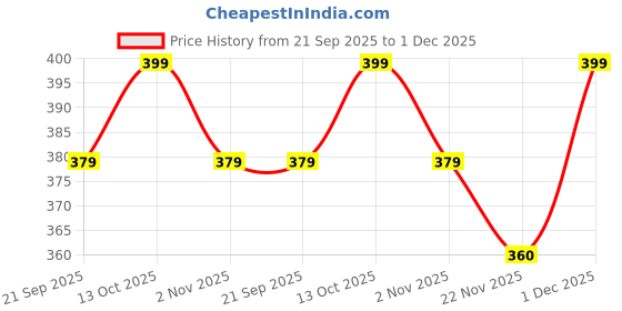 amazon.in JAMUNESH ENTERPRISE Continuous Mist Spray Bottle 300ml Empty Ultra Fine Plastic Water Mist Sprayer – For Hairstyling, Cleaning, Salons, Plants, Essential Oil Scents & More (2 Pcs White) jamunesh enterprise Price History Graph from 21 Sep 2025 to 1 Dec 2025