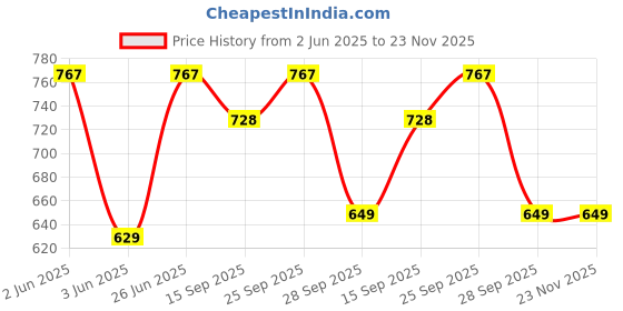amazon.in JAMUNESH ENTERPRISE Headlamp Torch, USB Rechargeable Water Resistance Headlight, 12000 Lumen Ultra Bright 3 LED 4 Modes Flashlight Headlamps for Trekking Fishing (3 led Head+ kt) Price History Graph from 2 Jun 2025 to 23 Nov 2025