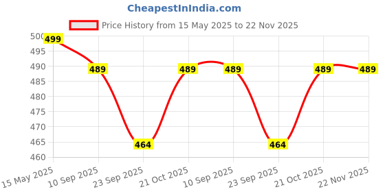 amazon.in JAMUNESH ENTERPRISE Headlamp Torch, USB Rechargeable Water Resistance Ultra Bright Single LED 4 Modes Headlamps Flashlight for Trekking Fishing (Emergency, Plastic) Price History Graph from 15 May 2025 to 22 Nov 2025