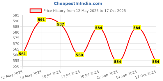 amazon.in JAMUNESH ENTERPRISE Trekking Poles – Lightweight Collapsible Hiking Poles, Shock-Absorbent Walking Sticks With All Terrain Accessories And Carry Bag (Trekking Poles 1 Pack) Price History Graph from 12 May 2025 to 17 Oct 2025