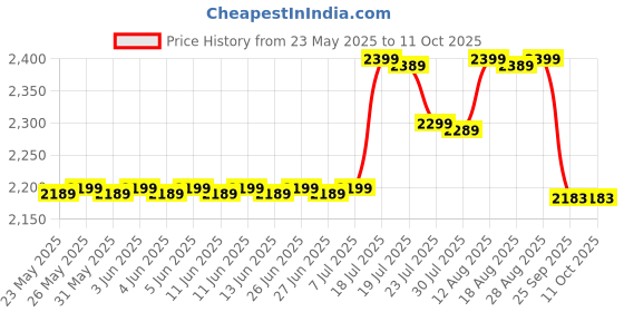 amazon.in JANA FITNESS Steel Adjustable Push-Up Bar – Collapsible, Non-Slip, and Durable for Full-Body Strength Training Easy DIY assembly Compact and Portable Ideal for Men and Women (Red Black) jana fitness Price History Graph from 23 May 2025 to 10 Oct 2025