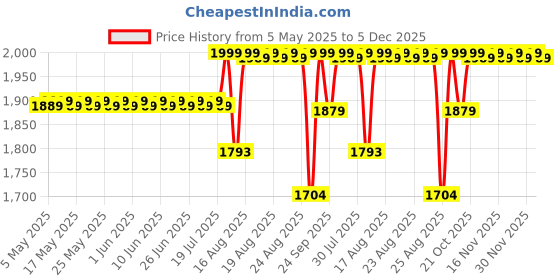 amazon.in JANA FITNESS Tummy twister Robust Iron Waist fat burner Abdominal Exerciser Twisting disc helps core strengthening effectively Ideal for men and women (Black) jana fitness Price History Graph from 5 May 2025 to 5 Dec 2025
