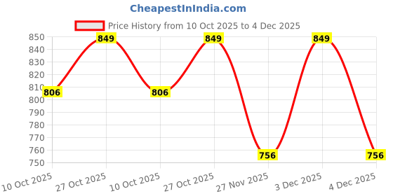 amazon.in janak Faux Leather Mini Skirt janak Price History Graph from 10 Oct 2025 to 4 Dec 2025