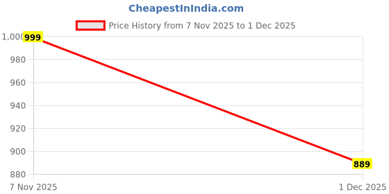 amazon.in janak Mid Length A-line Skirt janak Price History Graph from 7 Nov 2025 to 1 Dec 2025