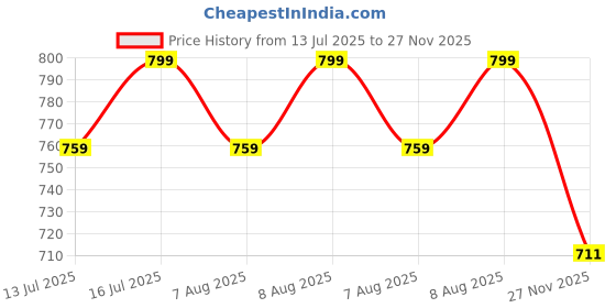 amazon.in janak 'n' masaaya A-Line Button Front Midi Skirt with Brown Belt, High Waist janak 'n' masaaya Price History Graph from 13 Jul 2025 to 27 Nov 2025