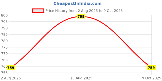 amazon.in janak 'n' masaaya A-Line Button Front Midi Skirt with Brown Belt, High Waist janak 'n' masaaya Price History Graph from 2 Aug 2025 to 9 Oct 2025