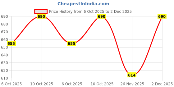 amazon.in janak 'n' masaaya DN- 526- Beach Black Open Slit Skirt - 40 inches janak 'n' masaaya Price History Graph from 6 Oct 2025 to 2 Dec 2025