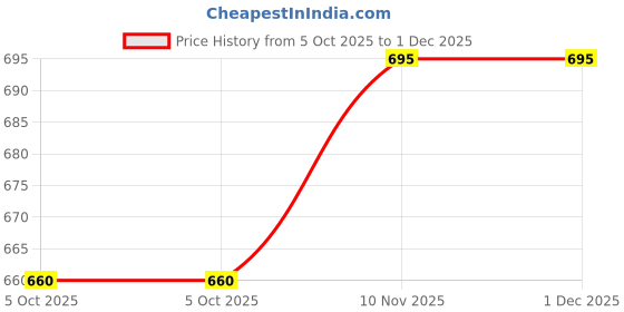 amazon.in janak 'n' masaaya Faux Crepe Fabric Knee Length Skirt janak 'n' masaaya Price History Graph from 5 Oct 2025 to 30 Nov 2025
