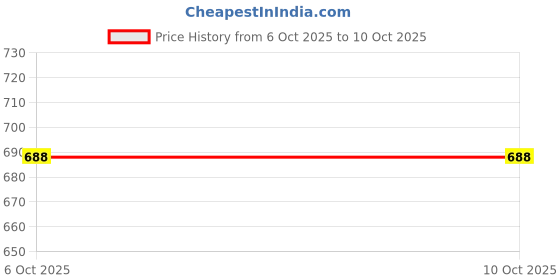 amazon.in janak 'n' masaaya Maxi Flared Skirt with Adjustable Waist janak 'n' masaaya Price History Graph from 6 Oct 2025 to 9 Oct 2025
