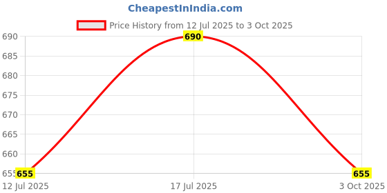 amazon.in janak 'n' masaaya Midi Skirt in Cotton Check janak 'n' masaaya Price History Graph from 12 Jul 2025 to 3 Oct 2025