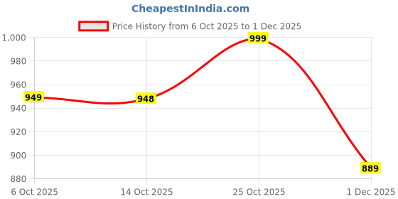 amazon.in janak 'n' masaaya Silk Fabric Kali Pattern gota Work Skirt 111 Red janak 'n' masaaya Price History Graph from 6 Oct 2025 to 1 Dec 2025