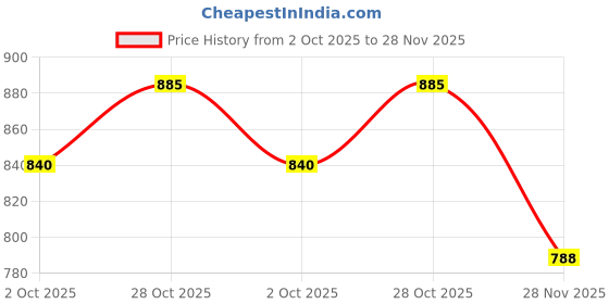 amazon.in janak Women's Faux Crepe Maxi Skirt, Adjustable Waist, Ruffle Pattern 585 janak Price History Graph from 2 Oct 2025 to 28 Nov 2025