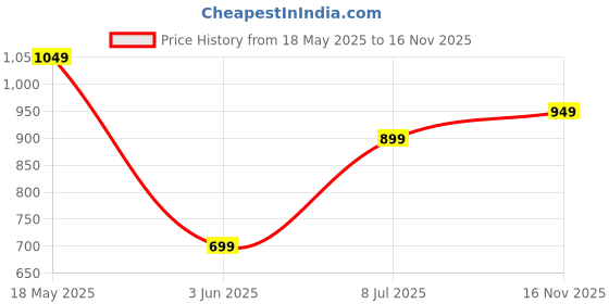 amazon.in janasya JanasyaWomen's Pure Cotton Block Printed Regular Vest Jacket janasya Price History Graph from 18 May 2025 to 16 Nov 2025