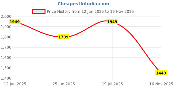 amazon.in janasya Maternity Women's Cream Pure Cotton Floral Printed A-line Maternity Kurta Pant Set janasya Price History Graph from 12 Jun 2025 to 16 Nov 2025