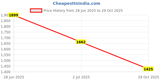 amazon.in janasya Mustard Pure Cotton Kurta & Pant Set for Women Floral Print Ethnic Wear janasya Price History Graph from 28 Jun 2025 to 29 Oct 2025