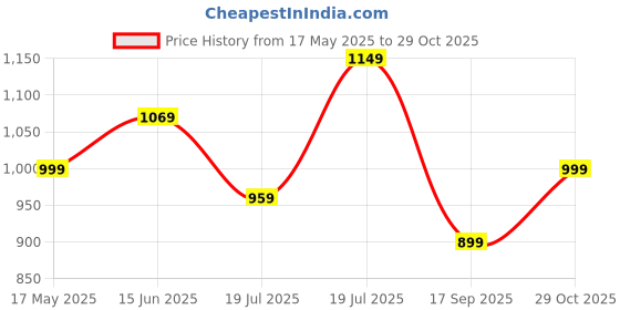 amazon.in janasya Women Ankle Length Dress janasya Price History Graph from 17 May 2025 to 29 Oct 2025