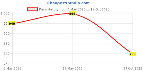 amazon.in janasya Women's Aqua Pure Cotton Tie & Dye A-line Tunic janasya Price History Graph from 6 May 2025 to 17 Oct 2025