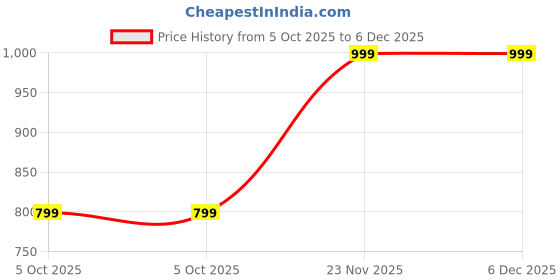 amazon.in janasya Women's Aqua Pure Cotton Tie & Dye A-line Tunic janasya Price History Graph from 5 Oct 2025 to 5 Dec 2025