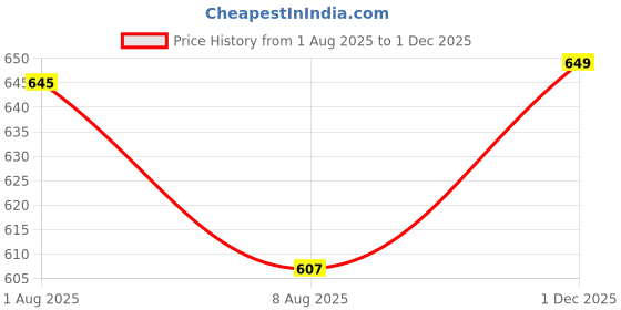 amazon.in janasya Women's Black Cotton Striped Midi Dress janasya Price History Graph from 1 Aug 2025 to 1 Dec 2025