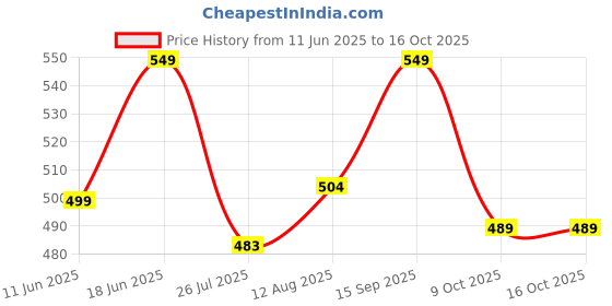 amazon.in janasya Women's Black Dobby Chiffon Solid Empire Top janasya Price History Graph from 11 Jun 2025 to 15 Oct 2025