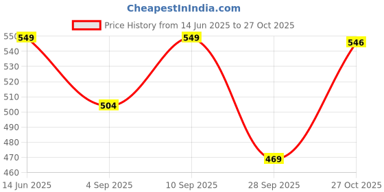 amazon.in janasya Women's Black Dobby Chiffon Solid Empire Top janasya Price History Graph from 14 Jun 2025 to 27 Oct 2025