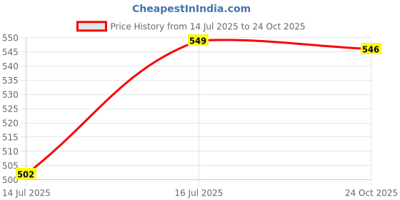 amazon.in janasya Women's Black Dobby Chiffon Solid Empire Top janasya Price History Graph from 14 Jul 2025 to 24 Oct 2025
