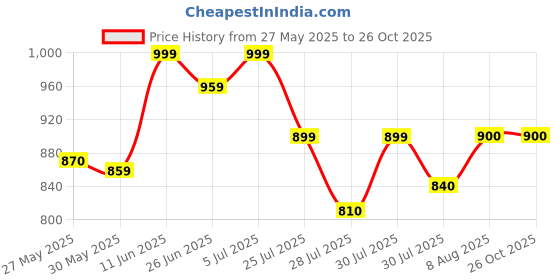 amazon.in janasya Women's Black Rayon Kurta With Dupatta janasya Price History Graph from 27 May 2025 to 26 Oct 2025