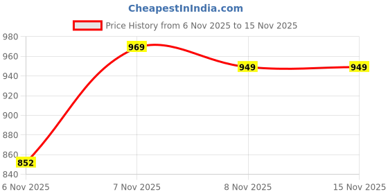 amazon.in janasya Women's Blue Denim Faded Flared Top janasya Price History Graph from 6 Nov 2025 to 14 Nov 2025