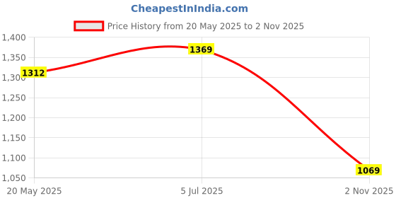 amazon.in janasya Women's Blue Denim Tie-Up Midi Dress janasya Price History Graph from 20 May 2025 to 2 Nov 2025