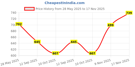 amazon.in janasya Women's Blue Silk Blend Floral Printed A-line Tunic janasya Price History Graph from 28 May 2025 to 17 Nov 2025